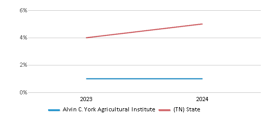 This chart presents a comparison of the percentage of students who identify as two or more races at Alvin C. York Agricultural Institute, versus the percentage of public school students who identify as two or more races in the Alvin C. York Agricultural Institute School District and in Tennessee, utilizing data collected over several years with the most recent figures pertaining to the 2023-24 school year.