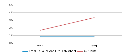 This chart presents a comparison of the percentage of students who identify as two or more races at Franklin Police And Fire High School, versus the percentage of public school students who identify as two or more races in the Phoenix Union High School District (4286) and in Arizona, utilizing data collected over several years with the most recent figures pertaining to the 2023-24 school year.
