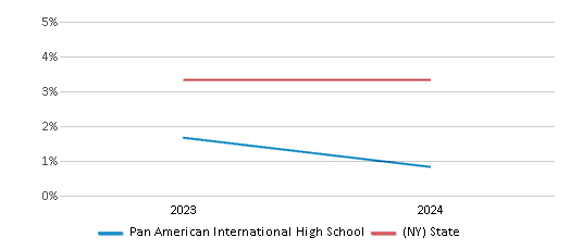 This chart presents a comparison of the percentage of students who identify as two or more races at Pan American International High School, versus the percentage of public school students who identify as two or more races in the New York City Geographic District #24 and in New York, utilizing data collected over several years with the most recent figures pertaining to the 2023-24 school year.