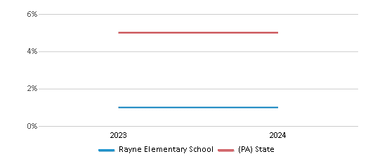 This chart presents a comparison of the percentage of students who identify as two or more races at Rayne Elementary School, versus the percentage of public school students who identify as two or more races in the Marion Center Area School District and in Pennsylvania, utilizing data collected over several years with the most recent figures pertaining to the 2023-24 school year.
