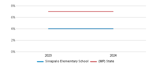 This chart presents a comparison of the percentage of students who identify as two or more races at Sinapalo Elementary School, versus the percentage of public school students who identify as two or more races in the Commonwealth Of The Northern Mariana Islands Public School District and in Northern Mariana Islands, utilizing data collected over several years with the most recent figures pertaining to the 2023-24 school year.