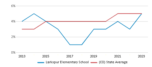Two or More Races Student Percentage Comparison Over Years (2013-2023) This chart presents a comparison of the percentage of students who identify as two or more races at Larkspur Elementary School, versus the percentage of public school students who identify as two or more races in the Douglas County School District No. Re 1 and in Colorado, utilizing data collected over several years with the most recent figures pertaining to the 2022-23 school year.