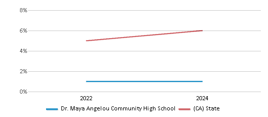 This chart presents a comparison of the percentage of students who identify as two or more races at Dr. Maya Angelou Community High School, versus the percentage of public school students who identify as two or more races in the Los Angeles Unified School District and in California, utilizing data collected over several years with the most recent figures pertaining to the 2023-24 school year.