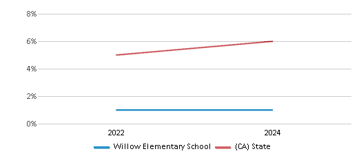 This chart presents a comparison of the percentage of students who identify as two or more races at Willow Elementary School, versus the percentage of public school students who identify as two or more races in the Los Angeles Unified School District and in California, utilizing data collected over several years with the most recent figures pertaining to the 2023-24 school year.