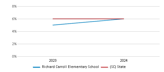 This chart presents a comparison of the percentage of students who identify as two or more races at Richard Carroll Elementary School, versus the percentage of public school students who identify as two or more races in the Bamberg 03 School District and in South Carolina, utilizing data collected over several years with the most recent figures pertaining to the 2023-24 school year.