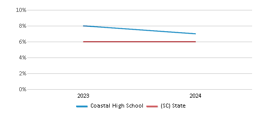 This chart presents a comparison of the percentage of students who identify as two or more races at Coastal High School, versus the percentage of public school students who identify as two or more races in the Limestone Charters Association School District and in South Carolina, utilizing data collected over several years with the most recent figures pertaining to the 2023-24 school year.