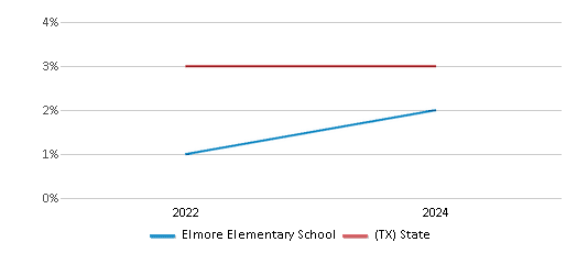 This chart presents a comparison of the percentage of students who identify as two or more races at Elmore Elementary School, versus the percentage of public school students who identify as two or more races in the Houston Independent School District and in Texas, utilizing data collected over several years with the most recent figures pertaining to the 2023-24 school year.