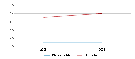 This chart presents a comparison of the percentage of students who identify as two or more races at Equipo Academy, versus the percentage of public school students who identify as two or more races in the State Sponsored Charter Schools and in Nevada, utilizing data collected over several years with the most recent figures pertaining to the 2023-24 school year.
