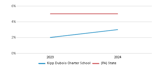 This chart presents a comparison of the percentage of students who identify as two or more races at Kipp Dubois Charter School, versus the percentage of public school students who identify as two or more races in the KIPP Dubois Charter School District and in Pennsylvania, utilizing data collected over several years with the most recent figures pertaining to the 2023-24 school year.