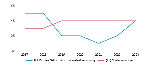 This chart displays the percentage of students of two or more races in R L Brown Gifted And Talented Academy and the percentage of public school students of two or more races in Florida by year, with the latest 2022-23 school year data. This chart displays the percentage of students of two or more races in R L Brown Gifted And Talented Academy and the percentage of public school students of two or more races in Florida by year, with the latest 2022-23 school year data.