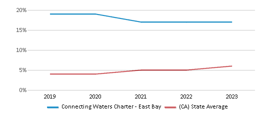 This chart displays the percentage of students of two or more races in Connecting Waters Charter - East Bay and the percentage of public school students of two or more races in California by year, with the latest 2022-23 school year data. This chart displays the percentage of students of two or more races in Connecting Waters Charter - East Bay and the percentage of public school students of two or more races in California by year, with the latest 2022-23 school year data.