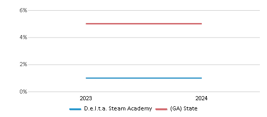 This chart presents a comparison of the percentage of students who identify as two or more races at D.e.l.t.a. Steam Academy, versus the percentage of public school students who identify as two or more races in the State Specialty Schools II - D.E.L.T.A. Steam Academy and in Georgia, utilizing data collected over several years with the most recent figures pertaining to the 2023-24 school year.