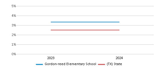 This chart presents a comparison of the percentage of students who identify as two or more races at Gordon-reed Elementary School, versus the percentage of public school students who identify as two or more races in the Conroe Independent School District and in Texas, utilizing data collected over several years with the most recent figures pertaining to the 2023-24 school year.
