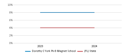 This chart presents a comparison of the percentage of students who identify as two or more races at Dorothy C York Pk-8 Magnet School, versus the percentage of public school students who identify as two or more races in the Hillsborough School District and in Florida, utilizing data collected over several years with the most recent figures pertaining to the 2023-24 school year.