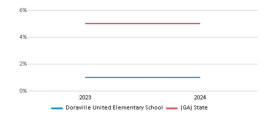 This chart presents a comparison of the percentage of students who identify as two or more races at Doraville United Elementary School, versus the percentage of public school students who identify as two or more races in the Dekalb County School District and in Georgia, utilizing data collected over several years with the most recent figures pertaining to the 2023-24 school year.
