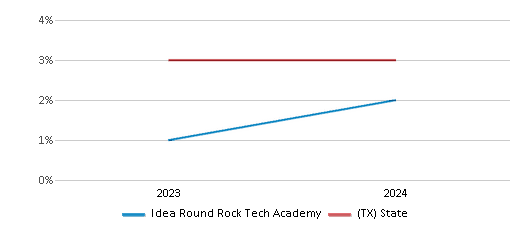 This chart presents a comparison of the percentage of students who identify as two or more races at Idea Round Rock Tech Academy, versus the percentage of public school students who identify as two or more races in the IDEA Public Schools and in Texas, utilizing data collected over several years with the most recent figures pertaining to the 2023-24 school year.
