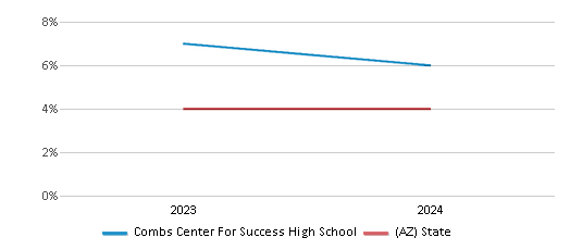This chart presents a comparison of the percentage of students who identify as two or more races at Combs Center For Success High School, versus the percentage of public school students who identify as two or more races in the J O Combs Unified School District (4445) and in Arizona, utilizing data collected over several years with the most recent figures pertaining to the 2023-24 school year.