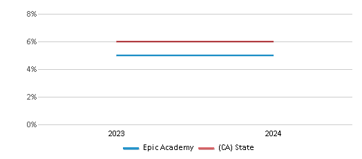 This chart presents a comparison of the percentage of students who identify as two or more races at Epic Academy, versus the percentage of public school students who identify as two or more races in the Epic Academy School District and in California, utilizing data collected over several years with the most recent figures pertaining to the 2023-24 school year.