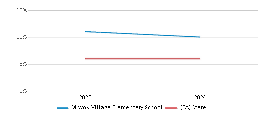 This chart presents a comparison of the percentage of students who identify as two or more races at Miwok Village Elementary School, versus the percentage of public school students who identify as two or more races in the Elk Grove Unified School District and in California, utilizing data collected over several years with the most recent figures pertaining to the 2023-24 school year.