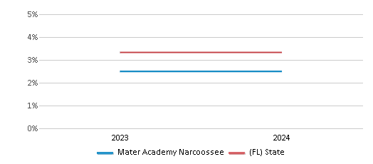 This chart presents a comparison of the percentage of students who identify as two or more races at Mater Academy Narcoossee, versus the percentage of public school students who identify as two or more races in the Orange School District and in Florida, utilizing data collected over several years with the most recent figures pertaining to the 2023-24 school year.