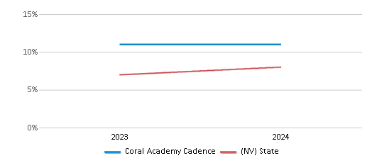 This chart presents a comparison of the percentage of students who identify as two or more races at Coral Academy Cadence, versus the percentage of public school students who identify as two or more races in the State Sponsored Charter Schools and in Nevada, utilizing data collected over several years with the most recent figures pertaining to the 2023-24 school year.