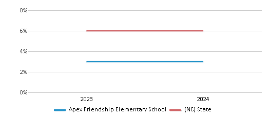 This chart presents a comparison of the percentage of students who identify as two or more races at Apex Friendship Elementary School, versus the percentage of public school students who identify as two or more races in the Wake County Schools and in North Carolina, utilizing data collected over several years with the most recent figures pertaining to the 2023-24 school year.