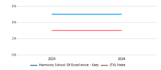 This chart presents a comparison of the percentage of students who identify as two or more races at Harmony School Of Excellence - Katy, versus the percentage of public school students who identify as two or more races in the Harmony Public Schools - Houston North and in Texas, utilizing data collected over several years with the most recent figures pertaining to the 2023-24 school year.