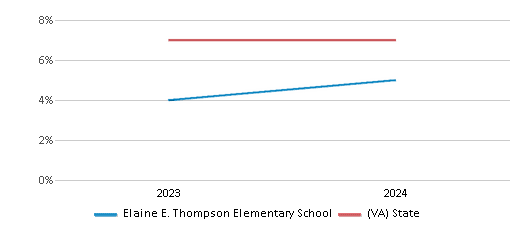 This chart presents a comparison of the percentage of students who identify as two or more races at Elaine E. Thompson Elementary School, versus the percentage of public school students who identify as two or more races in the Loudoun County 51����s and in Virginia, utilizing data collected over several years with the most recent figures pertaining to the 2023-24 school year.