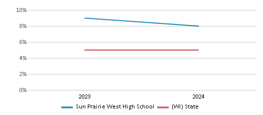 This chart presents a comparison of the percentage of students who identify as two or more races at Sun Prairie West High School, versus the percentage of public school students who identify as two or more races in the Sun Prairie Area School District and in Wisconsin, utilizing data collected over several years with the most recent figures pertaining to the 2023-24 school year.