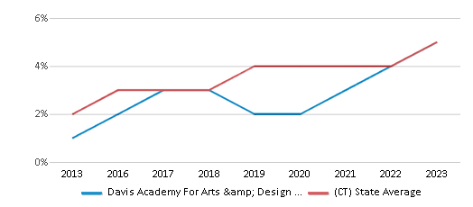 Two or More Races Student Percentage Comparison Over Years (2013-2023) This chart presents a comparison of the percentage of students who identify as two or more races at Davis Academy For Arts & Design Innovation, versus the percentage of public school students who identify as two or more races in the New Haven School District and in Connecticut, utilizing data collected over several years with the most recent figures pertaining to the 2022-23 school year.