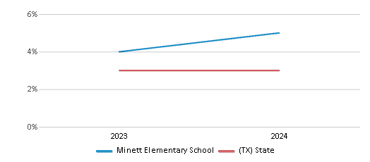 This chart presents a comparison of the percentage of students who identify as two or more races at Minett Elementary School, versus the percentage of public school students who identify as two or more races in the Frisco Independent School District and in Texas, utilizing data collected over several years with the most recent figures pertaining to the 2023-24 school year.