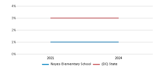 This chart presents a comparison of the percentage of students who identify as two or more races at Noyes Elementary School, versus the percentage of public school students who identify as two or more races in the District Of Columbia Public Schools and in District Of Columbia, utilizing data collected over several years with the most recent figures pertaining to the 2023-24 school year.