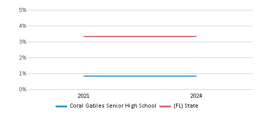This chart presents a comparison of the percentage of students who identify as two or more races at Coral Gables Senior High School, versus the percentage of public school students who identify as two or more races in the Miami-Dade School District and in Florida, utilizing data collected over several years with the most recent figures pertaining to the 2023-24 school year.