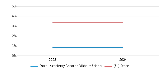 This chart presents a comparison of the percentage of students who identify as two or more races at Doral Academy Charter Middle School, versus the percentage of public school students who identify as two or more races in the Miami-Dade School District and in Florida, utilizing data collected over several years with the most recent figures pertaining to the 2023-24 school year.