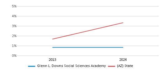 This chart presents a comparison of the percentage of students who identify as two or more races at Glenn L. Downs Social Sciences Academy, versus the percentage of public school students who identify as two or more races in the Cartwright Elementary District (4282) and in Arizona, utilizing data collected over several years with the most recent figures pertaining to the 2023-24 school year.