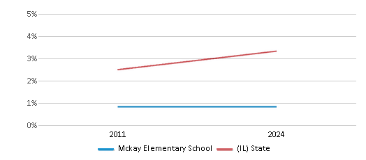 This chart presents a comparison of the percentage of students who identify as two or more races at Mckay Elementary School, versus the percentage of public school students who identify as two or more races in the Chicago Public Schools District 299 and in Illinois, utilizing data collected over several years with the most recent figures pertaining to the 2023-24 school year.