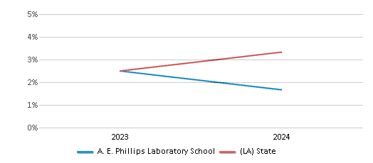 This chart presents a comparison of the percentage of students who identify as two or more races at A. E. Phillips Laboratory School, versus the percentage of public school students who identify as two or more races in the Lincoln Parish School District and in Louisiana, utilizing data collected over several years with the most recent figures pertaining to the 2023-24 school year.
