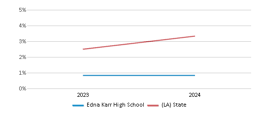 This chart presents a comparison of the percentage of students who identify as two or more races at Edna Karr High School, versus the percentage of public school students who identify as two or more races in the Edna Karr High School District and in Louisiana, utilizing data collected over several years with the most recent figures pertaining to the 2023-24 school year.