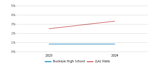 This chart presents a comparison of the percentage of students who identify as two or more races at Buckeye High School, versus the percentage of public school students who identify as two or more races in the Rapides Parish School District and in Louisiana, utilizing data collected over several years with the most recent figures pertaining to the 2023-24 school year.