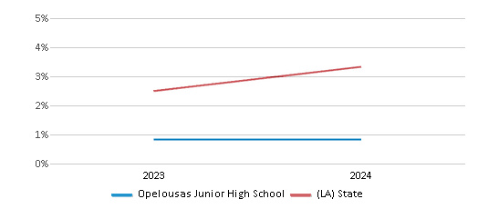 This chart presents a comparison of the percentage of students who identify as two or more races at Opelousas Junior High School, versus the percentage of public school students who identify as two or more races in the St. Landry Parish School District and in Louisiana, utilizing data collected over several years with the most recent figures pertaining to the 2023-24 school year.