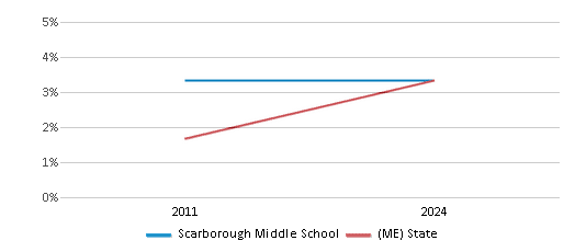 This chart presents a comparison of the percentage of students who identify as two or more races at Scarborough Middle School, versus the percentage of public school students who identify as two or more races in the Scarborough Public Schools and in Maine, utilizing data collected over several years with the most recent figures pertaining to the 2023-24 school year.