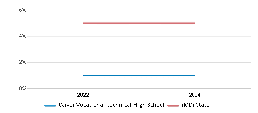 This chart presents a comparison of the percentage of students who identify as two or more races at Carver Vocational-technical High School, versus the percentage of public school students who identify as two or more races in the Baltimore City Public Schools and in Maryland, utilizing data collected over several years with the most recent figures pertaining to the 2023-24 school year.