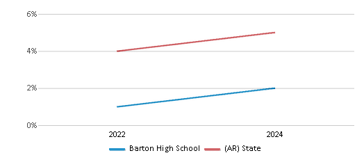 This chart presents a comparison of the percentage of students who identify as two or more races at Barton High School, versus the percentage of public school students who identify as two or more races in the Barton School District and in Arkansas, utilizing data collected over several years with the most recent figures pertaining to the 2023-24 school year.
