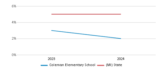 This chart presents a comparison of the percentage of students who identify as two or more races at Coleman Elementary School, versus the percentage of public school students who identify as two or more races in the Coleman Community Schools and in Michigan, utilizing data collected over several years with the most recent figures pertaining to the 2023-24 school year.