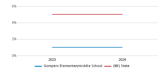 This chart presents a comparison of the percentage of students who identify as two or more races at Gompers Elementarymiddle School, versus the percentage of public school students who identify as two or more races in the Detroit Public Schools Community and in Michigan, utilizing data collected over several years with the most recent figures pertaining to the 2023-24 school year.