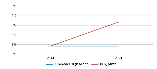 This chart presents a comparison of the percentage of students who identify as two or more races at Simmons High School, versus the percentage of public school students who identify as two or more races in the Hollandale School District and in Mississippi, utilizing data collected over several years with the most recent figures pertaining to the 2023-24 school year.