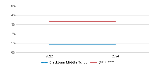This chart presents a comparison of the percentage of students who identify as two or more races at Blackburn Middle School, versus the percentage of public school students who identify as two or more races in the Jackson Public School District and in Mississippi, utilizing data collected over several years with the most recent figures pertaining to the 2023-24 school year.