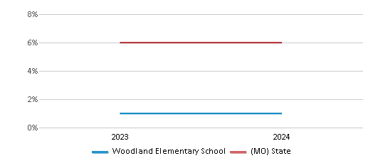 This chart presents a comparison of the percentage of students who identify as two or more races at Woodland Elementary School, versus the percentage of public school students who identify as two or more races in the Jennings School District and in Missouri, utilizing data collected over several years with the most recent figures pertaining to the 2023-24 school year.