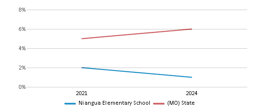 This chart presents a comparison of the percentage of students who identify as two or more races at Niangua Elementary School, versus the percentage of public school students who identify as two or more races in the Niangua R-V School District and in Missouri, utilizing data collected over several years with the most recent figures pertaining to the 2023-24 school year.