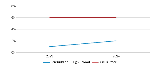 This chart presents a comparison of the percentage of students who identify as two or more races at Weaubleau High School, versus the percentage of public school students who identify as two or more races in the Weaubleau R-III School District and in Missouri, utilizing data collected over several years with the most recent figures pertaining to the 2023-24 school year.